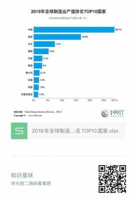 全球制造业高科技企业（全球制造业口碑排名出炉）