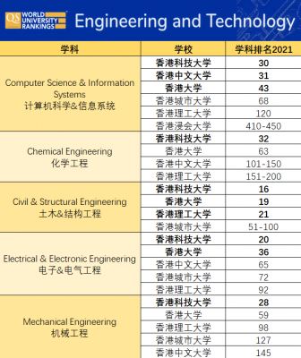 香港科技大学机械制造专业排名（香港科技大学机械制造专业排名第几）