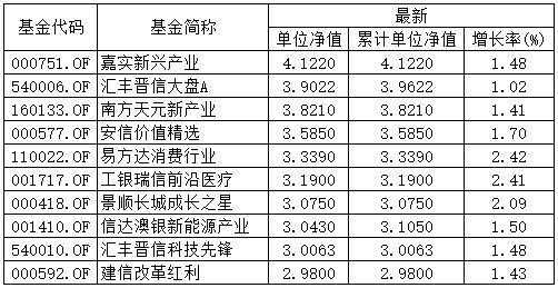 科技制造基金净值（科技制造基金净值排名）