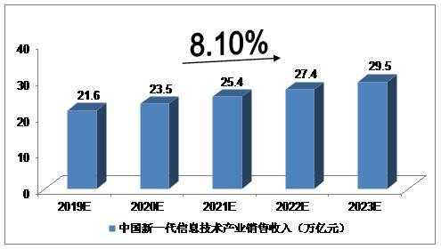 关于未来五年科技制造业的信息