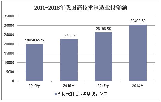 我国高科技制造业比例为（中国高科技产业占比）