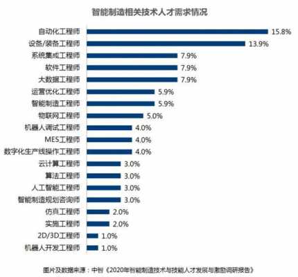 一般制造业科技人才发展（制造业技术人员比例）