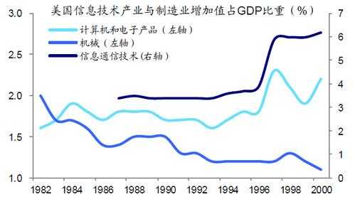 美国高科技制造业发展趋势（美国的高科技产业在国家经济中的地位是）