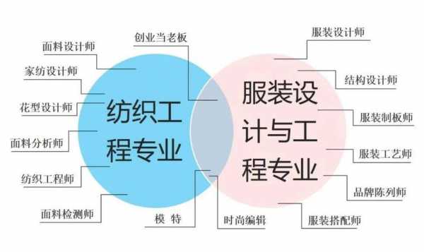 纺织品科技设计与制造专业（纺织品科技设计与制造专业就业方向）