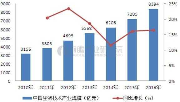 中国生物科技制造业发展现状（中国生物技术发展历程）