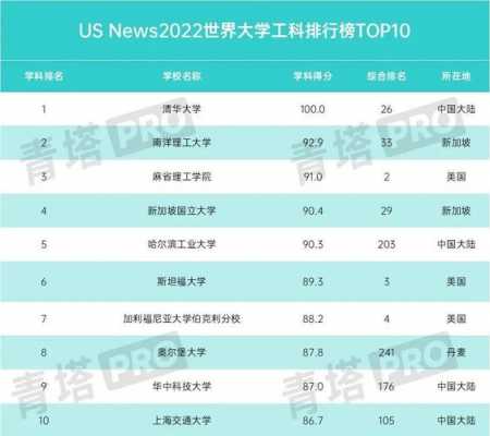 世界科技制造排名大学前十（世界科技类大学排名）