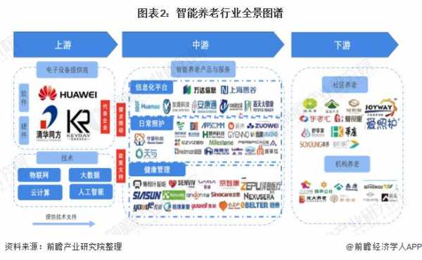 养老高科技制造业研发（养老产业机遇）