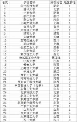 科技大学机械制造及自动化（科技大学机械制造及自动化专业排名）