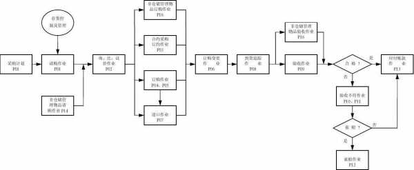 科技制造业采购流程图片（科技 制造业）