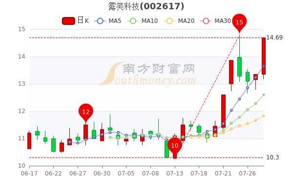 露笑科技属于高端制造吗（露笑科技属于高端制造吗为什么）