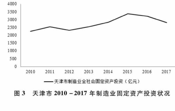 天津制造电子科技开发发展现状（天津制造业发展现状）