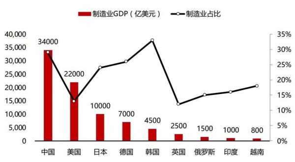 欧美高科技制造业排名第几（美国高科技产业gdp占比）