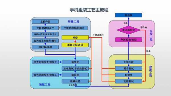 手机制造科技（智能手机制造工艺）