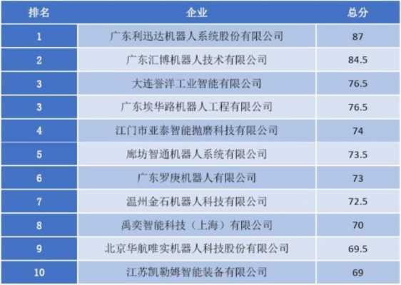 科技机器人制造企业排名（中国科技机器人企业排行榜top50）