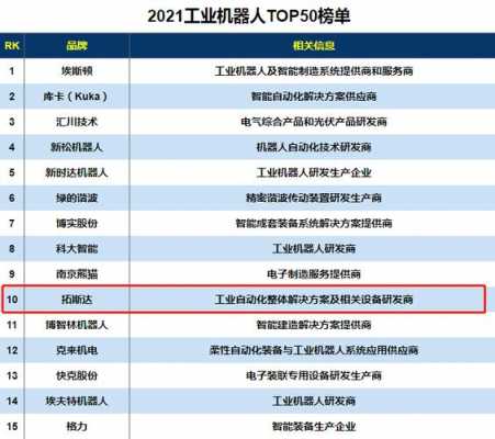 世界智能制造科技公司排名（全球智能制造科技创新top50）