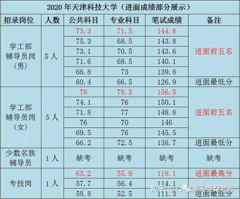 天津科技大学制造工程分数（天津科技大学智能制造工程专业）