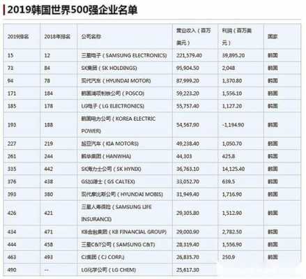 韩国高科技制造企业排名（广州高科技企业排名）