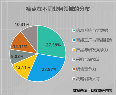 科技制造业的痛点（科技制造业的痛点有哪些）