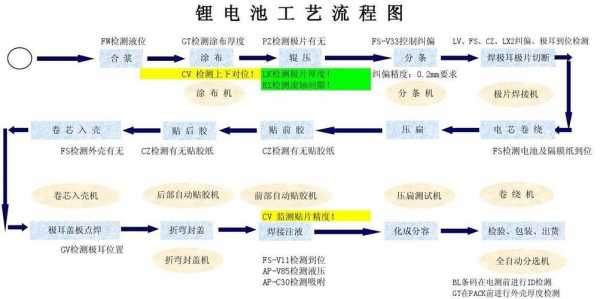 电池科技制造流程图解视频（电池制造工艺流程）