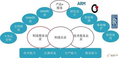 制造业科技服务（制造业的服务）