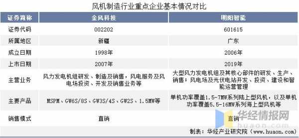 关于风机制造商D金风科技公司的信息