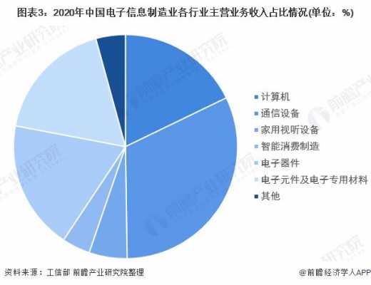 电子科技制造业销售额排名（电子产业排名）