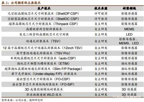 包含cis芯片是晶方科技制造吗的词条