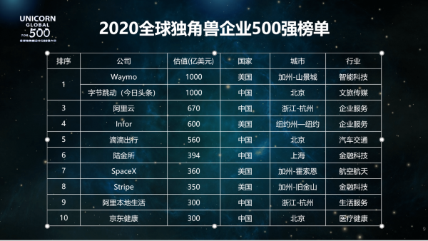 科技制造业独角兽排名（科技类独角兽企业有哪些）