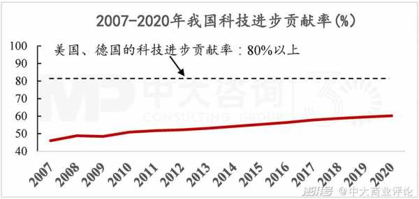 关于先进制造业和科技进步贡献的信息