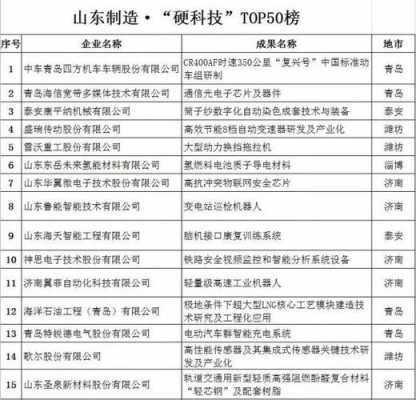 山东制造?硬科技top50品牌榜的简单介绍