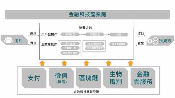 金融科技制造模型（金融科技制造模型是什么）