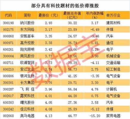 科技制造低价股票一览（目前低价科技股有业绩好的）