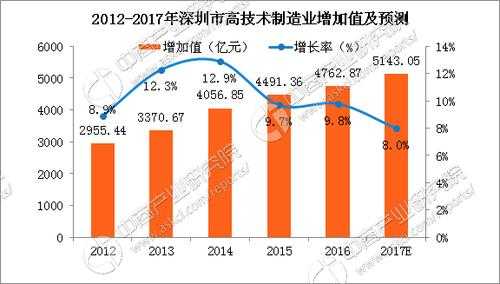 深圳制造业高科技公司（深圳制造业高科技公司排名）