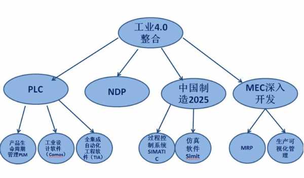 制造业科技化管理方案设计（制造业科技创新）