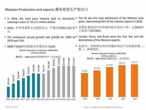 墨西哥汽车制造科技水平（墨西哥汽车全产业链）