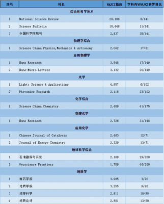 美国的科技与制造期刊排名（美国科技世界排名）