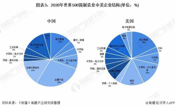 中美科技和制造业哪个好（中美科技企业实力差距）