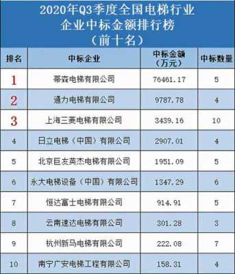 电梯制造科技公司排名榜（电梯制造科技公司排名榜单）