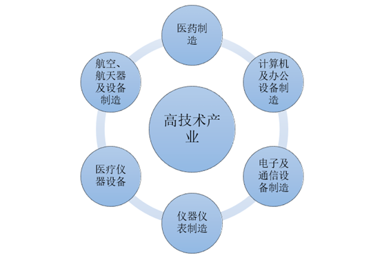 五大高科技制造行业（五大高技术产业）