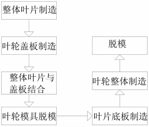 制造叶科技升级（叶片制造流程）