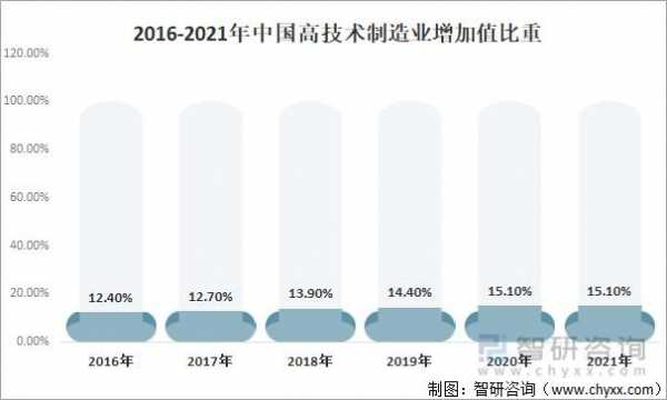 中国高科技制造业比重是多少（中国高科技制造业百强）