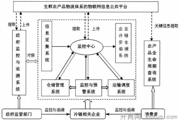 食品制造与农产品物流科技（食品物流工程）