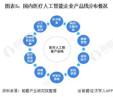 医疗健康智能制造科技成果转化（智能医疗发展方向）