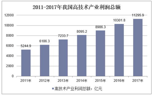 科技制造的利润是多少（高科技产品利润）