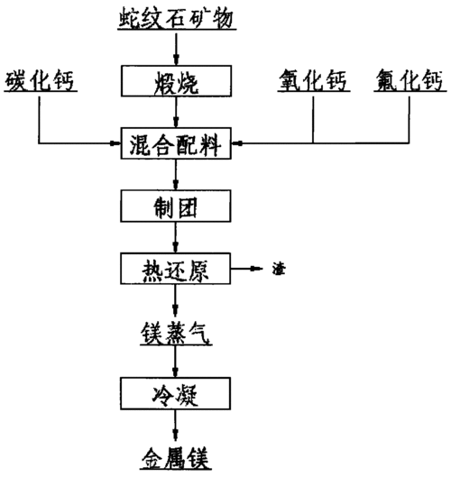 高科技镁制品制造工艺（镁的加工工艺）