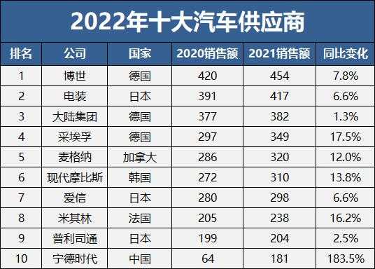 高科技汽车制造厂排名榜（2021中国领先汽车科技企业50强）