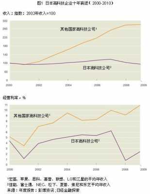 曰本高科技和制造业（日本高科技产业）