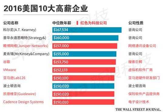 美国高端科技制造业排名（美国十大科技企业）