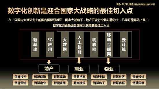 房产转向制造科技（房地产科技转型）