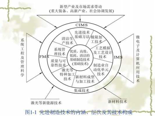 科技先进制造的概念（先进制造技术的例子）